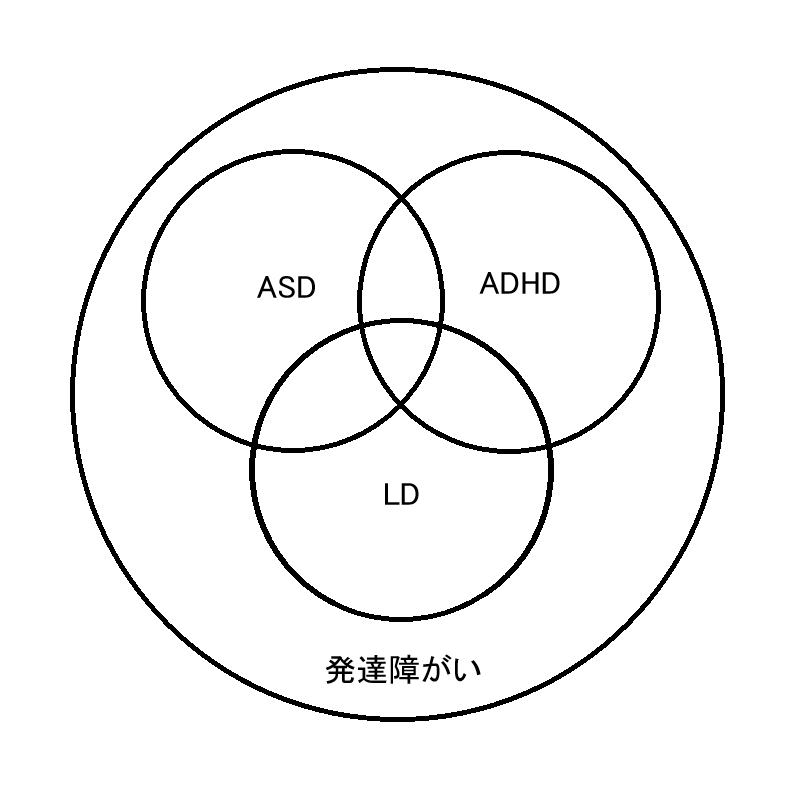 発達障害に含まれるASD・ADHD・LDのイメージ図