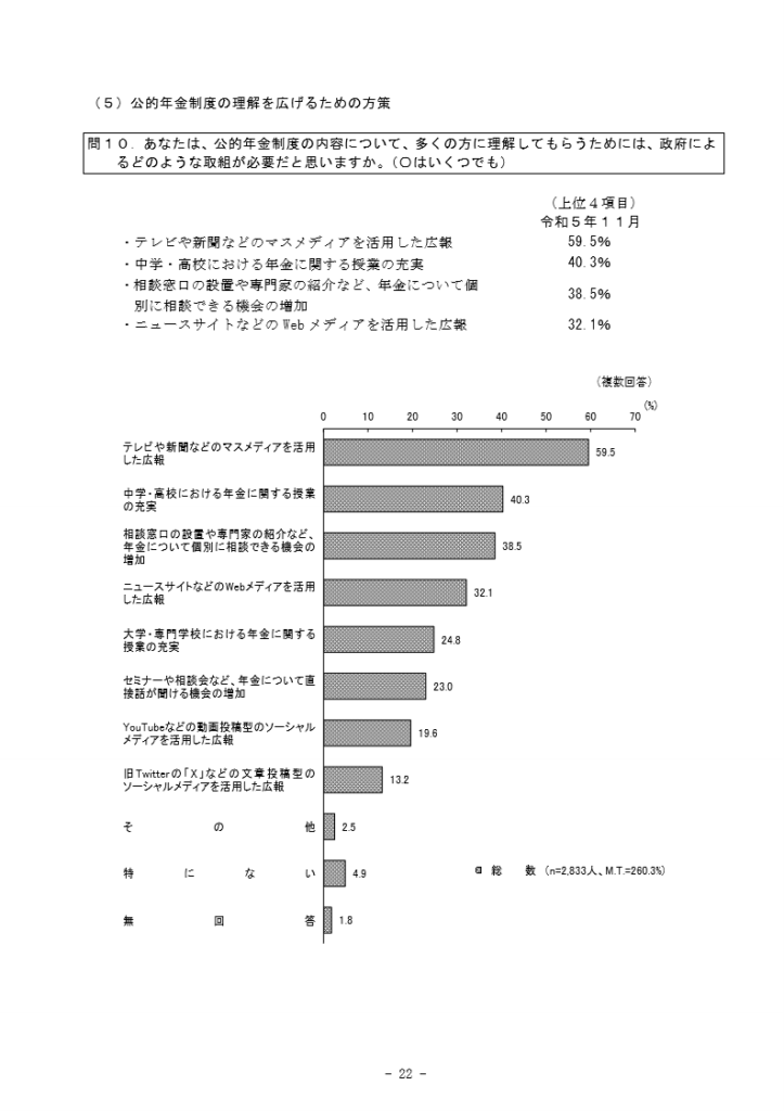 「公的年金制度の理解を広めるための方策」についての回答・グラフ