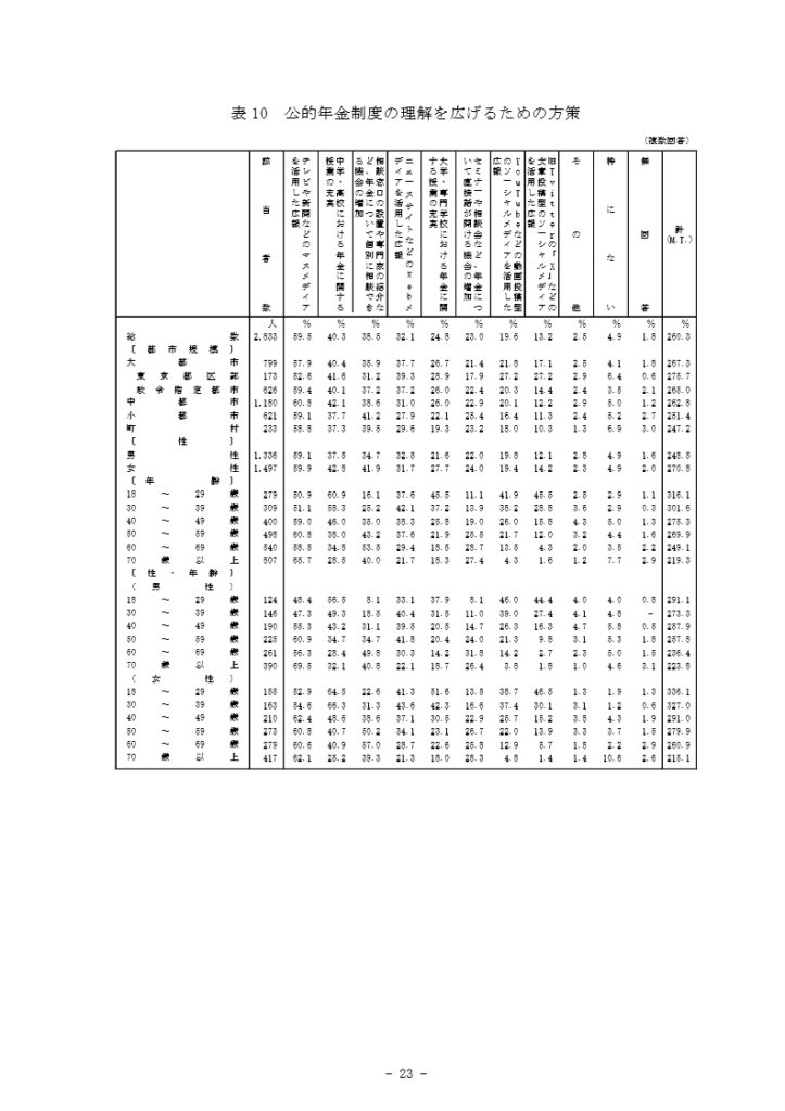 「公的年金制度の理解を広げるための方策」の回答についての表（都市規模別・男女別・年齢別）