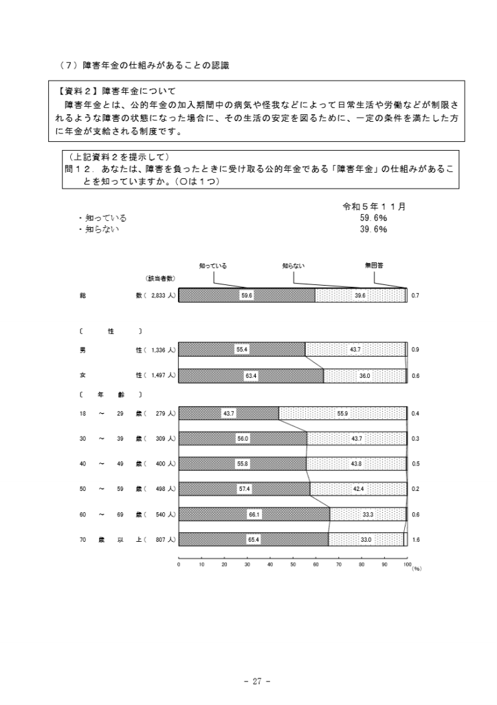 「障害年金の仕組みがあることの認識」についての質問と回答・グラフ