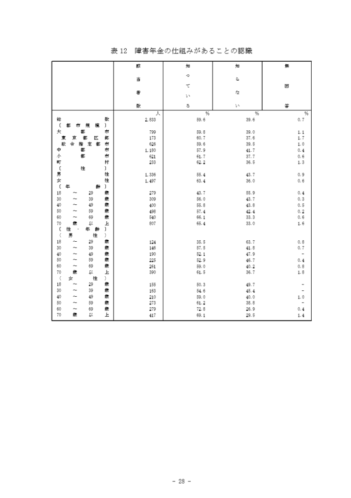 「障害年金の仕組みがあることの認識」の回答についての表（都市規模別・男女別・年齢別）