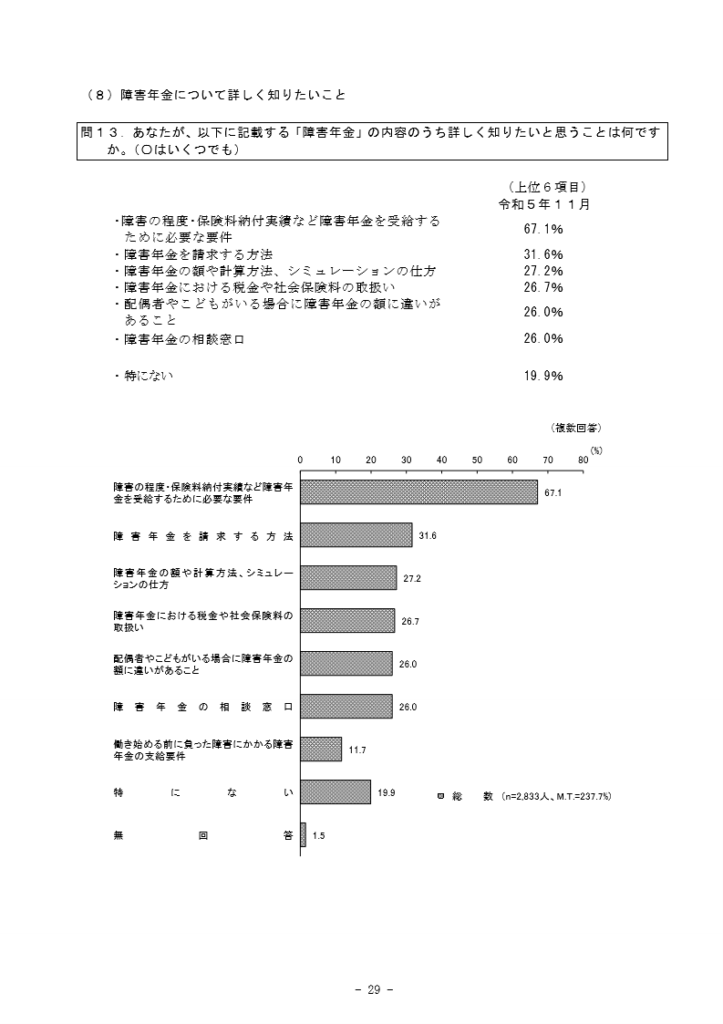 「障害年金について詳しく知りたいこと」の質問とその回答・グラフ