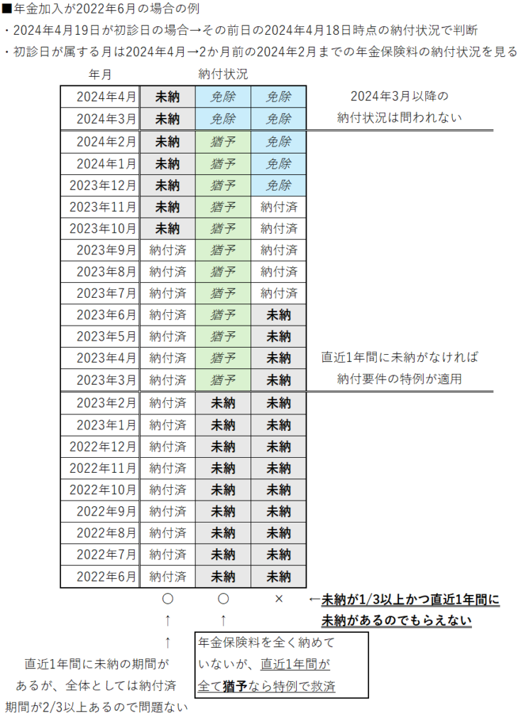 障害年金の保険料納付の要件についての説明図