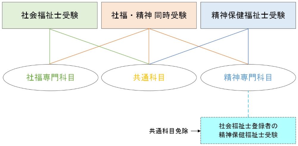 社会福祉士・精神保健福祉士・同時受験者の受験科目のイメージ