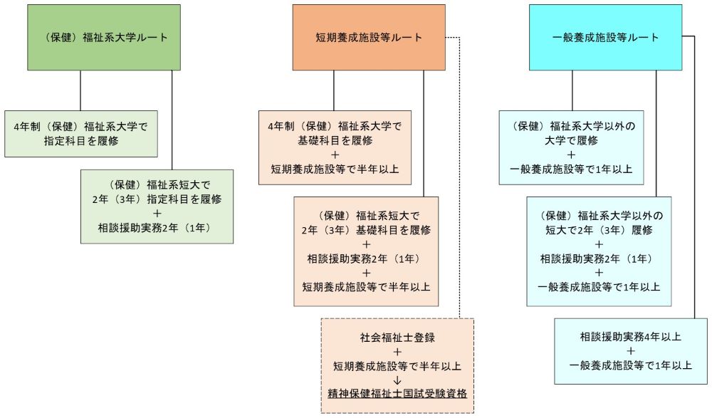 社会福祉士や精神保健福祉士の資格取得ルート図