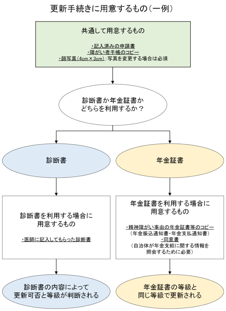 精神障害者保健福祉手帳の更新手続きで用意するものの一例