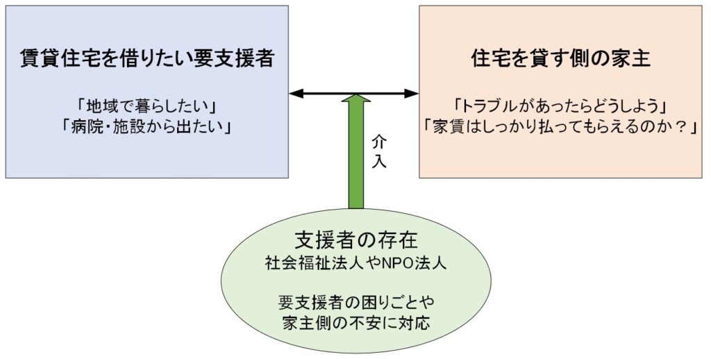 要支援者側と家主側の間に介入する支援者の説明図