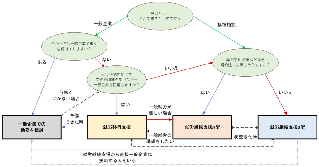 筆者が考える障がい者が就労について選択する際のイメージ図