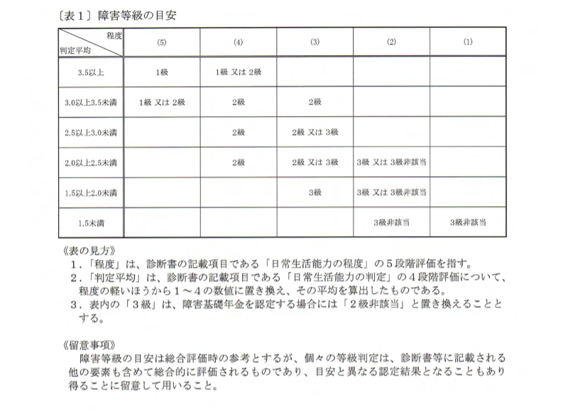「国民年金・厚生年金保険 精神の障害に係る等級判定ガイドライン 平成28年9月」p5の「〔表1〕障害等級の目安」