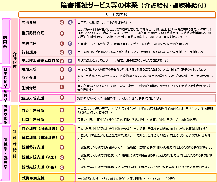 障害福祉サービス等の体系（介護給付・訓練等給付）の一覧表