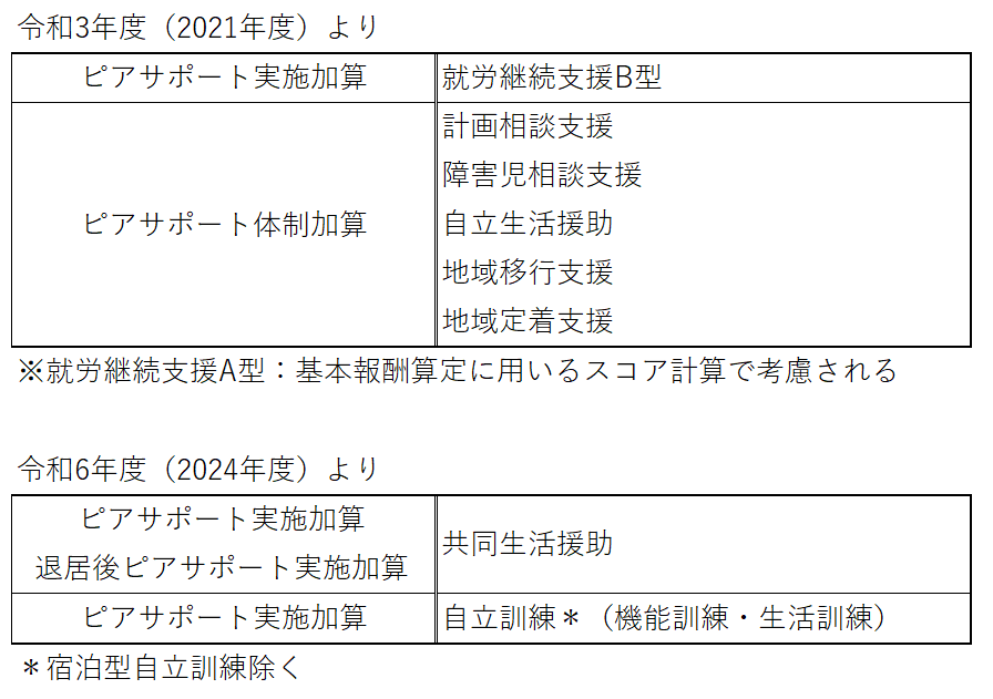 障害者ピアサポート研修（基礎研修・専門研修）修了者を配置することによる障害福祉サービス事業所の「ピアサポート実施加算」「ピアサポート体制加算」について