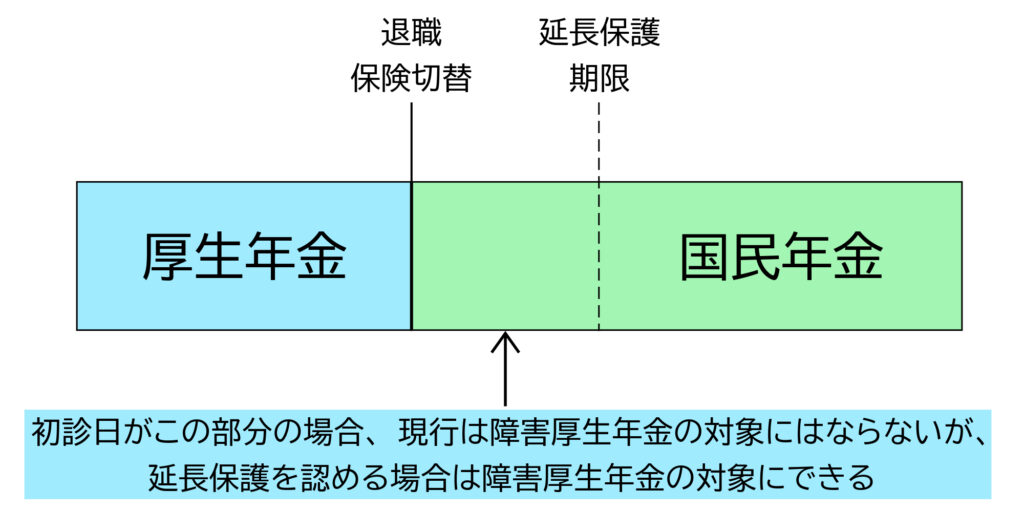 延長保護が実現した場合の説明図