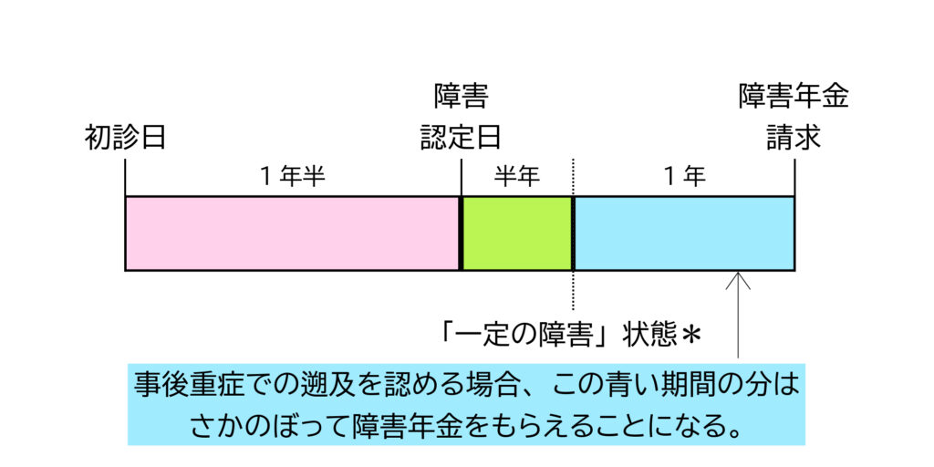 障害年金で「事後重症」の遡及を認める場合の具体例