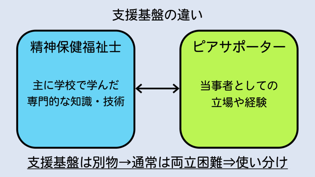精神保健福祉士とピアサポーターの支援基盤の違いについて。通常は両立困難なので使い分けが求められる。