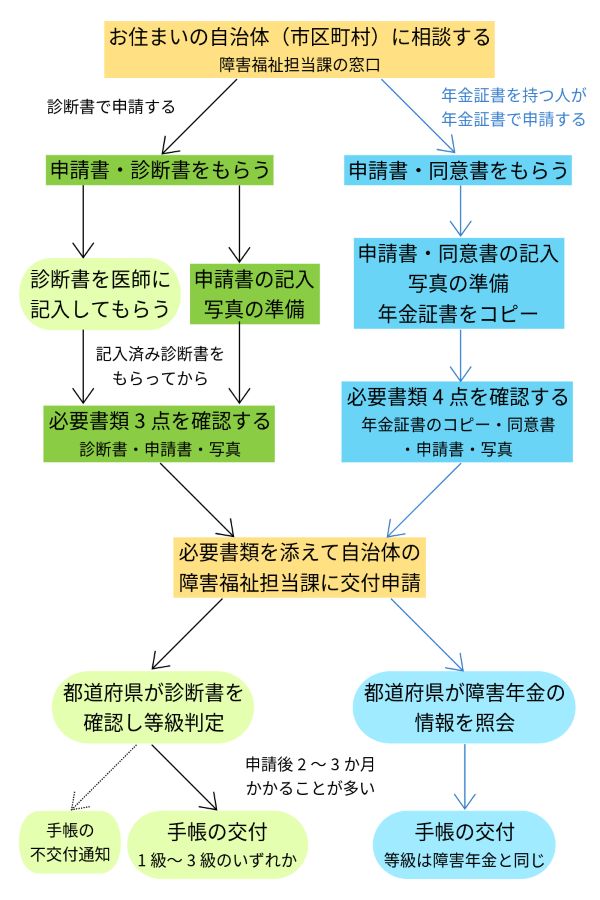 精神障害者保健福祉手帳の交付申請について、準備から実際の申請、申請後、交付までの流れ