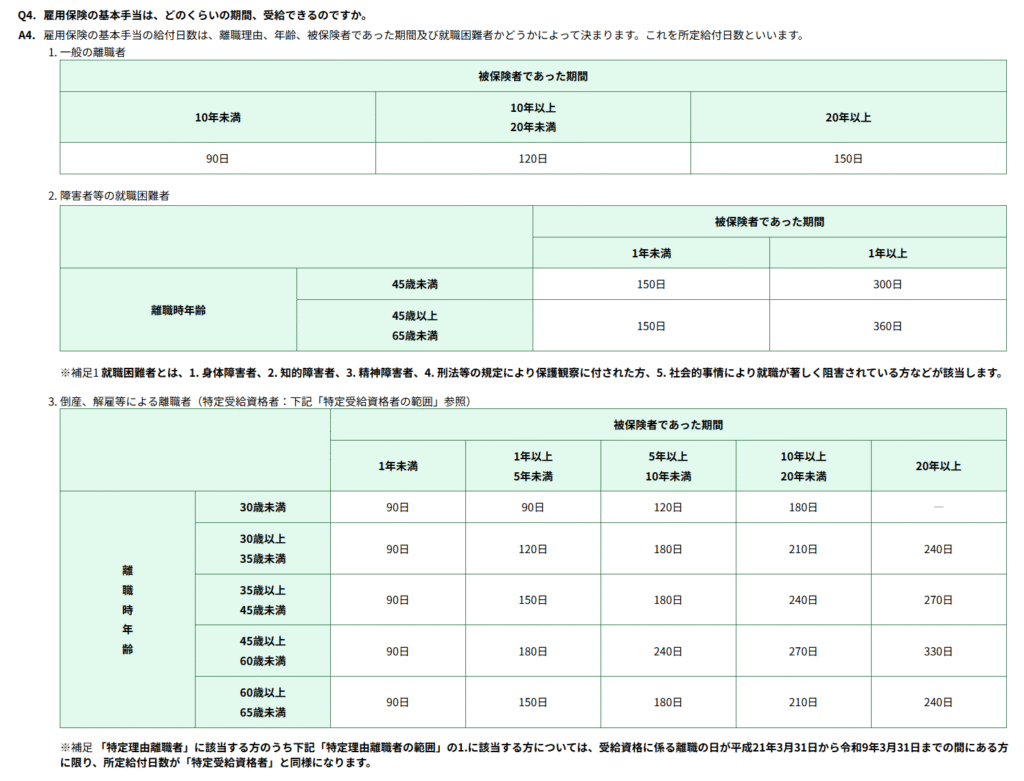 雇用保険の基本手当の所定給付日数表(出典:ハローワーク インターネットサービス「よくあるご質問(雇用保険について)」の一部を筆者がスクリーンショットしたもの)