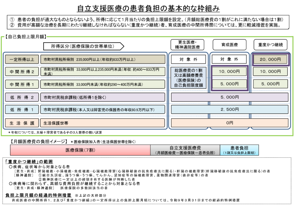 自立支援医療の患者負担の基本的な枠組み
