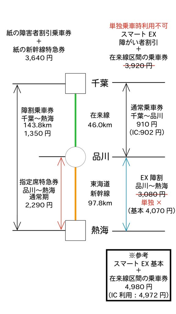 料金比較 千葉〜品川〜熱海
