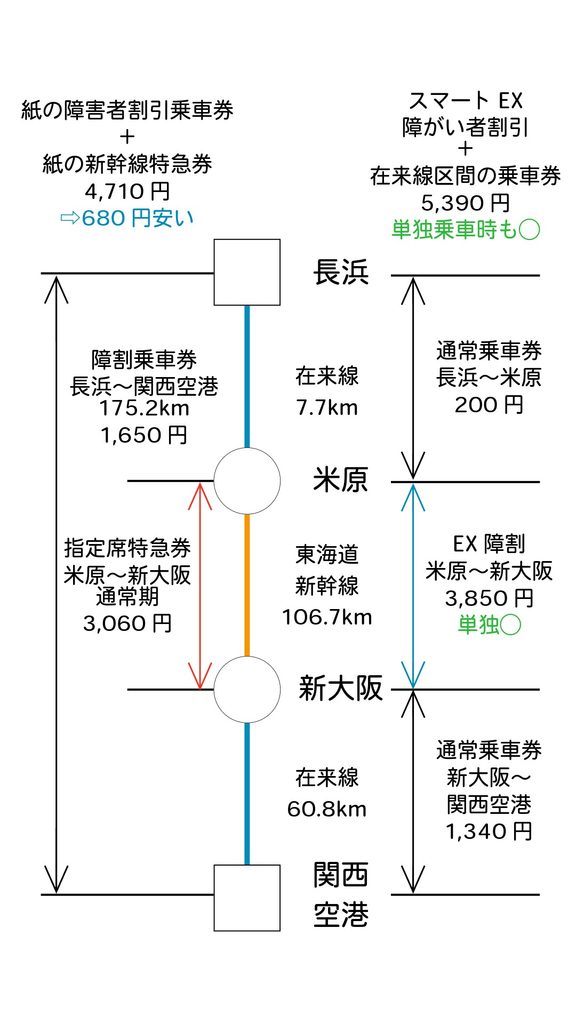 料金比較 長浜〜米原〜新大阪〜関西空港